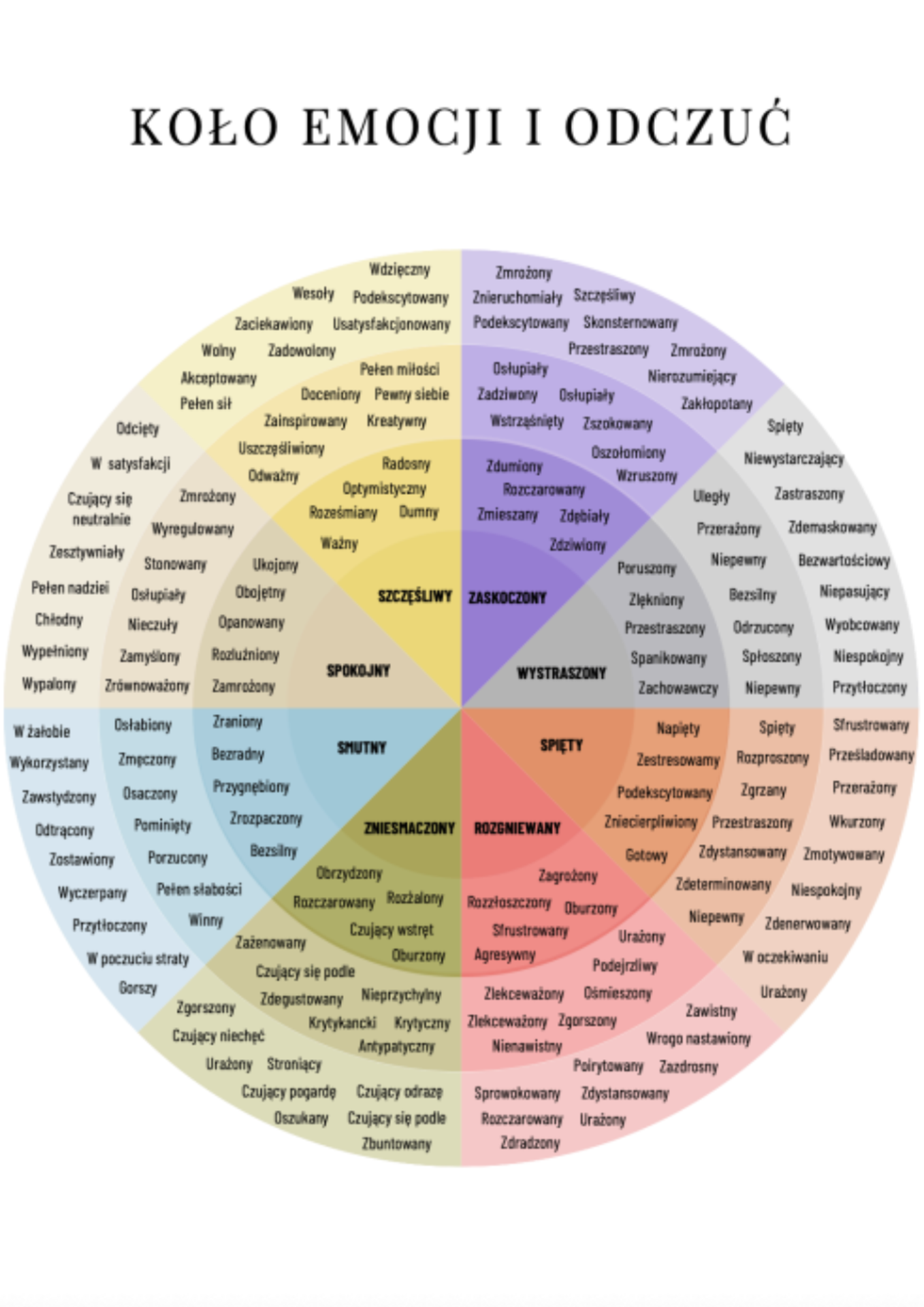 Koło emocji i odczuć